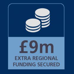 £9m extra regional funding secured through SBRI