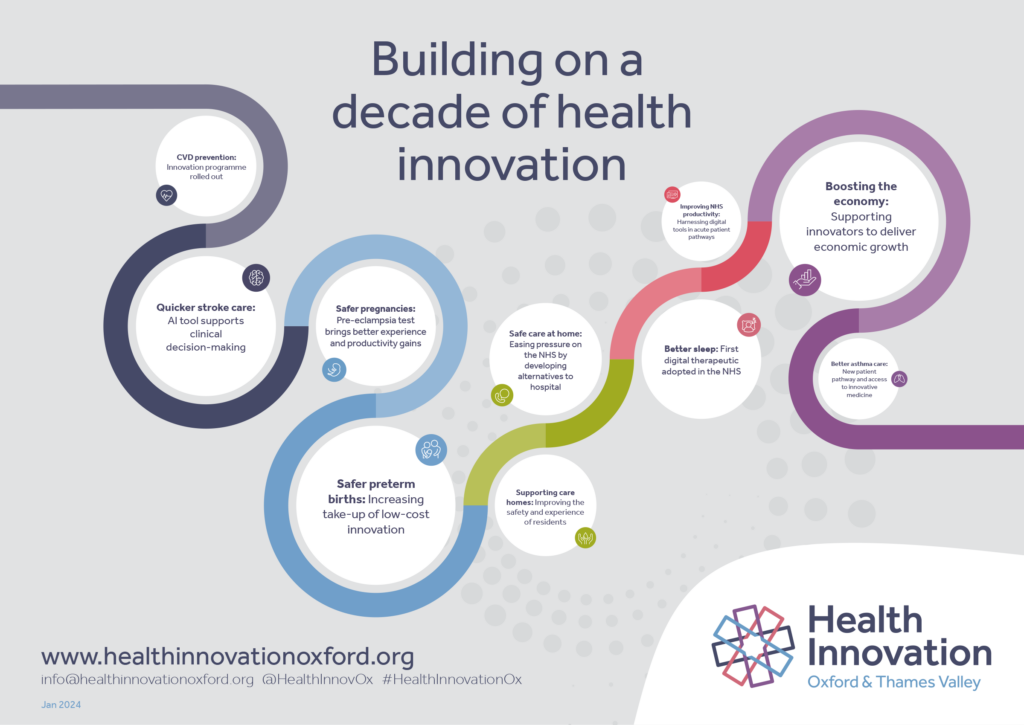 Building on a decade of health innovation: Safer pregnancies: Pre-eclampsia test brings better experience and productivity gains; Quicker stroke care: AI tool supports clinical decision-making; Better sleep: First digital therapeutic adopted in the NHS; Safe care at home: Easing pressure on the NHS by developing alternatives to hospital; Better asthma care: New patient pathway and access to innovative medicine; Boosting the economy: Supporting innovators to deliver economic growth; CVD prevention: Innovation programme rolled out; Safer preterm births: Increasing take-up of low-cost innovation; Improving NHS productivity: Harnessing digital tools in acute patient pathways; Supporting care homes: Improving the safety and experience of residents.