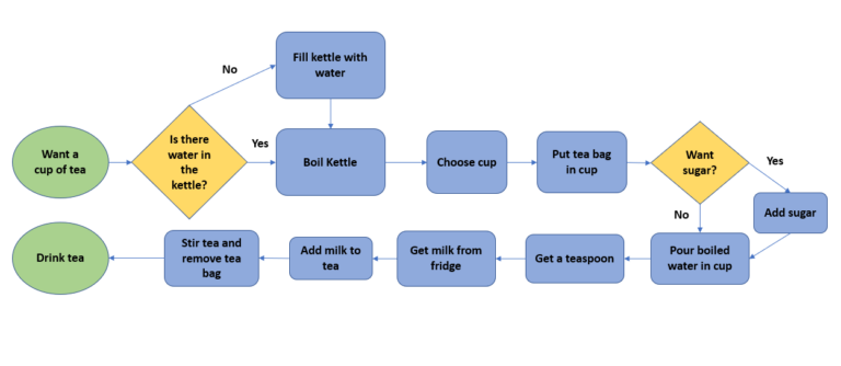 Ncis Key Process Map Key tools for QI - Health Innovation Oxford & Thames Valley