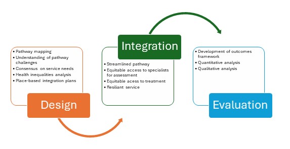 Design: Pathway mapping, Understanding of pathway challenges, Consensus on service needs, Health inequalities analysis, Place-based integration plans. Integration: Streamlined pathway, Equitable access to specialists for assessment, Equitable access to treatment, Resilient service. Evaluation: Development of outcomes framework, Quantitative analysis, Qualitative analysis