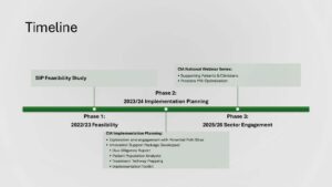 Wave Health case study timeline showing Health Innovation Oxford and Thames Valley involvement across three phases